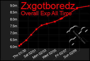 Total Graph of Zxgotboredz