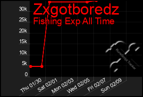 Total Graph of Zxgotboredz