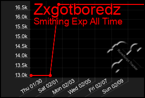 Total Graph of Zxgotboredz