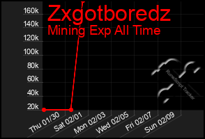 Total Graph of Zxgotboredz