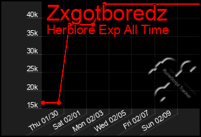 Total Graph of Zxgotboredz