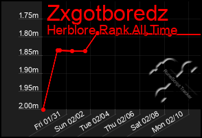 Total Graph of Zxgotboredz