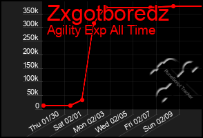 Total Graph of Zxgotboredz