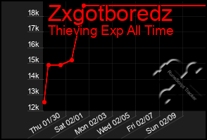 Total Graph of Zxgotboredz