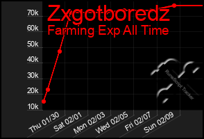 Total Graph of Zxgotboredz