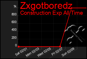 Total Graph of Zxgotboredz