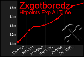 Total Graph of Zxgotboredz