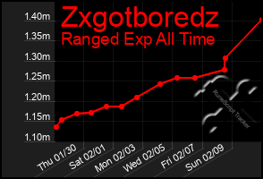 Total Graph of Zxgotboredz