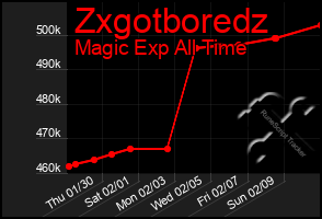 Total Graph of Zxgotboredz