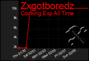 Total Graph of Zxgotboredz