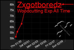 Total Graph of Zxgotboredz