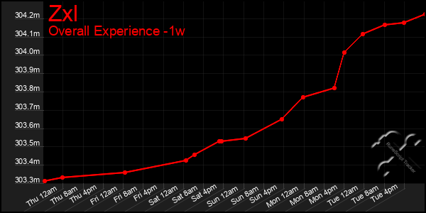 1 Week Graph of Zxl