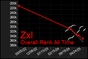 Total Graph of Zxl