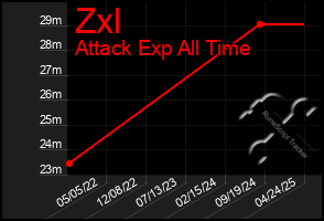 Total Graph of Zxl