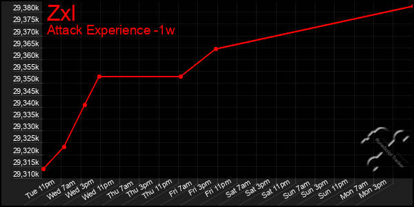 Last 7 Days Graph of Zxl