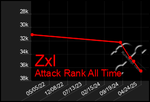 Total Graph of Zxl