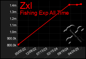 Total Graph of Zxl