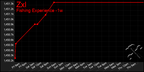 Last 7 Days Graph of Zxl