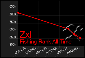 Total Graph of Zxl