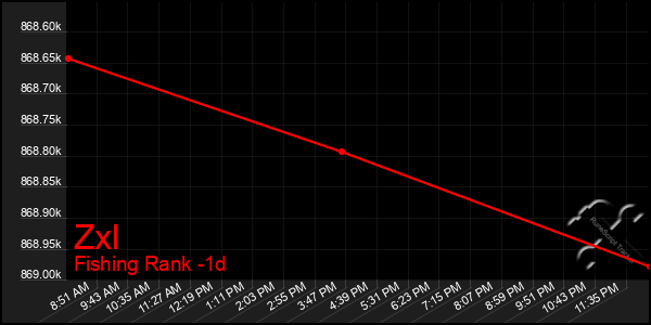 Last 24 Hours Graph of Zxl