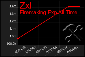 Total Graph of Zxl