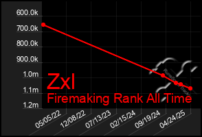 Total Graph of Zxl