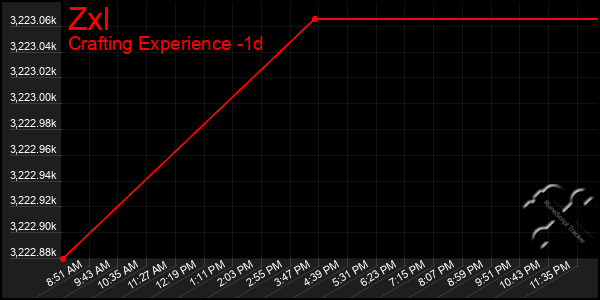 Last 24 Hours Graph of Zxl