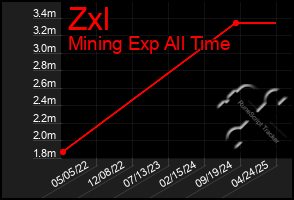Total Graph of Zxl
