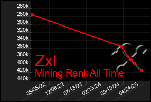Total Graph of Zxl