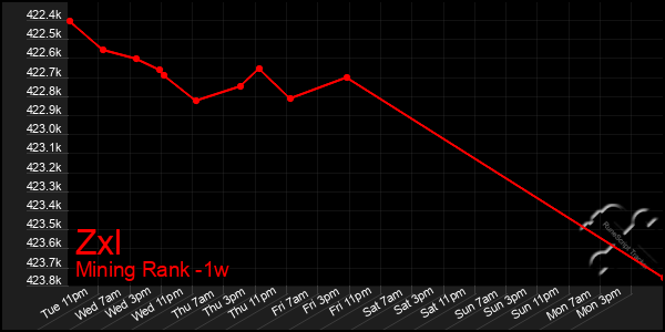 Last 7 Days Graph of Zxl