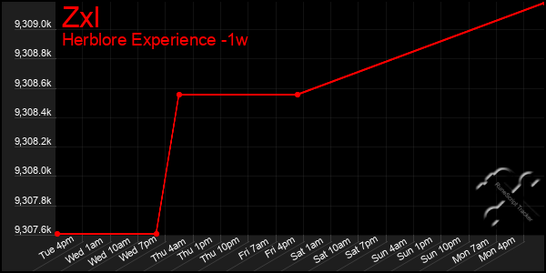 Last 7 Days Graph of Zxl