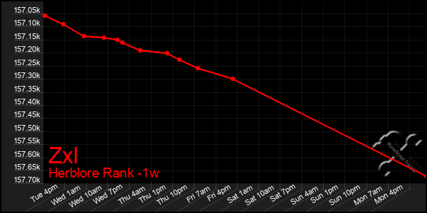 Last 7 Days Graph of Zxl