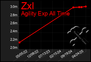Total Graph of Zxl