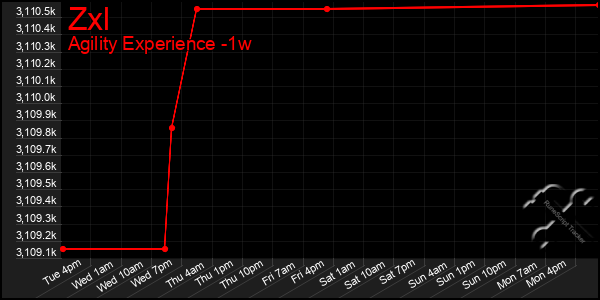 Last 7 Days Graph of Zxl
