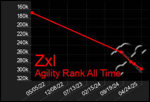 Total Graph of Zxl
