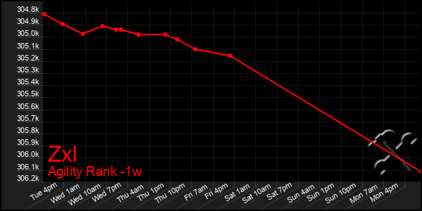 Last 7 Days Graph of Zxl