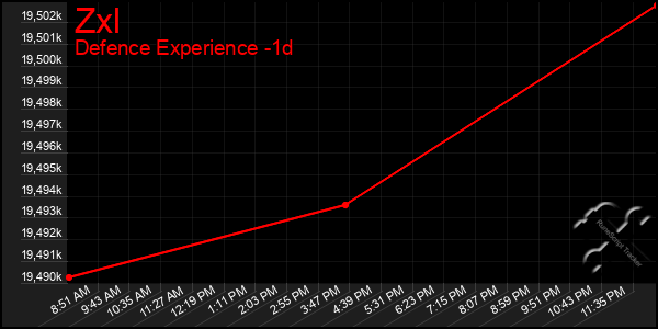 Last 24 Hours Graph of Zxl