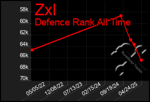 Total Graph of Zxl
