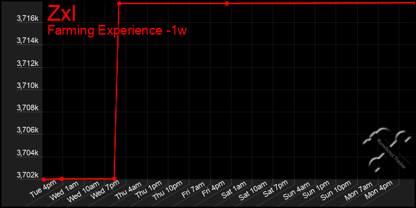 Last 7 Days Graph of Zxl