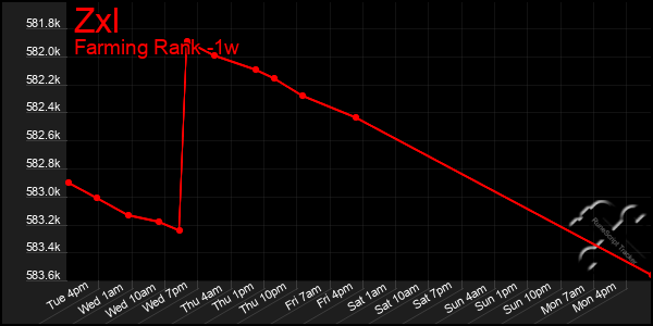 Last 7 Days Graph of Zxl