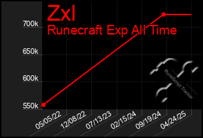 Total Graph of Zxl