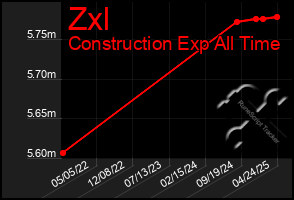 Total Graph of Zxl