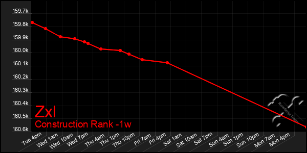 Last 7 Days Graph of Zxl
