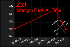 Total Graph of Zxl