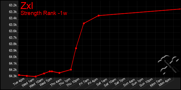 Last 7 Days Graph of Zxl