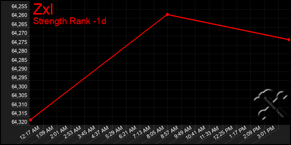 Last 24 Hours Graph of Zxl
