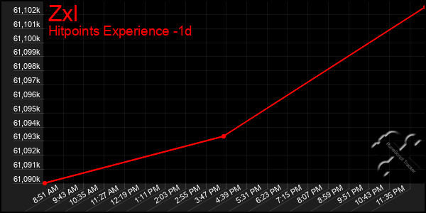 Last 24 Hours Graph of Zxl
