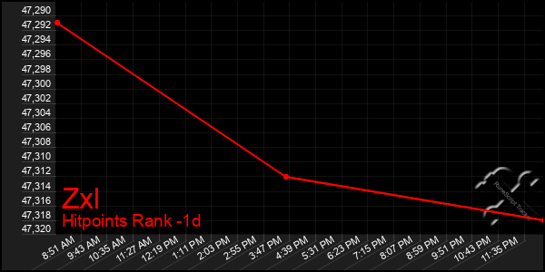 Last 24 Hours Graph of Zxl