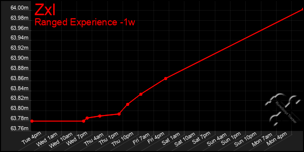 Last 7 Days Graph of Zxl