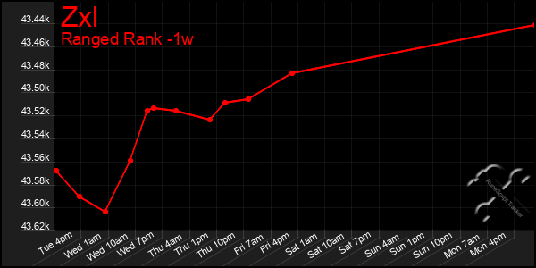 Last 7 Days Graph of Zxl